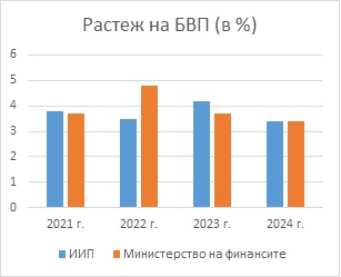 Институт по икономика и политики, УНСС: Икономиката на България ще расте по-бавно от очакванията на правителството, а  инфлацията двойно по-бързо