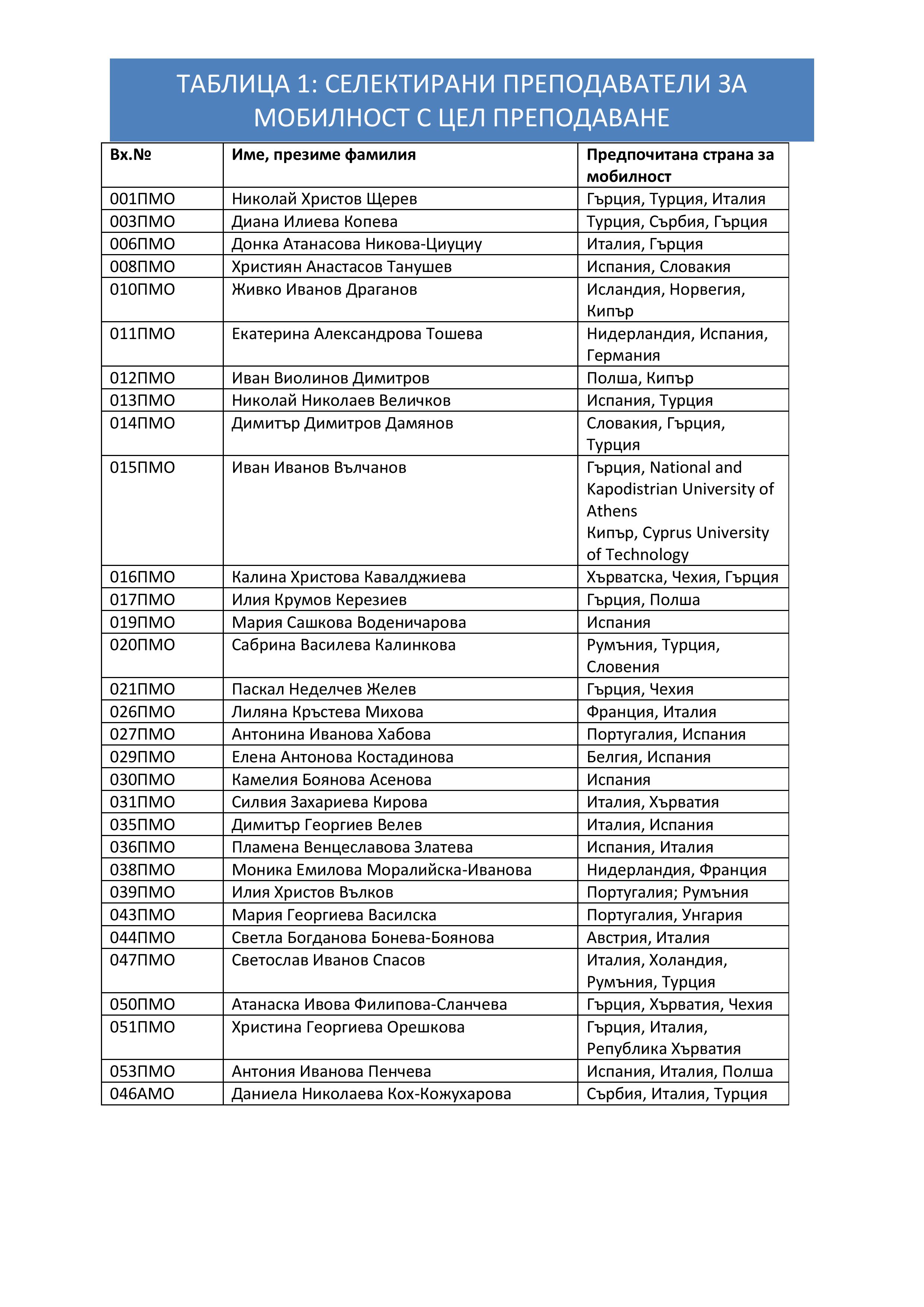 mobility_16349_Селектирани преподаватели за мобилност с цел преподаване 2023-2024.jpg