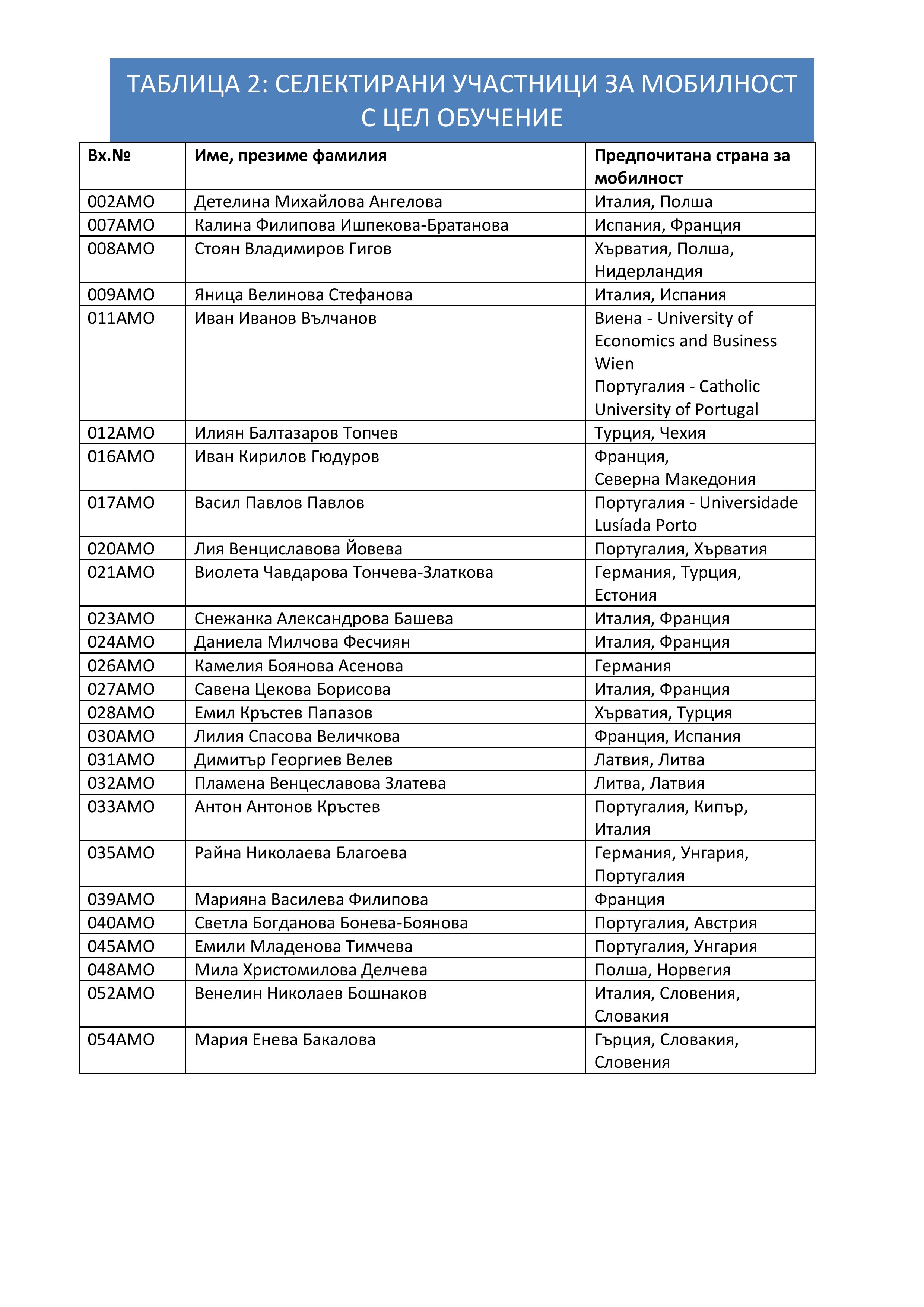 mobility_16349_Селектирани участници за мобилност с цел обучение 2023-2024.jpg
